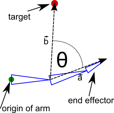 Representation of the dot product on a robot arm